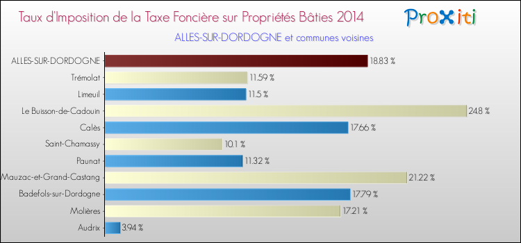 Taux d'imposition de la taxe foncière sur le bati 2014 pour ALLES-SUR-DORDOGNE et les communes proches Comparaison des taux d'imposition de la taxe foncière sur le bati 2014 pour ALLES-SUR-DORDOGNE et les communes voisines