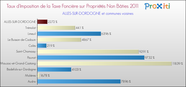 Taux d'imposition de la taxe foncière sur les immeubles et terrains non batis 2011 pour ALLES-SUR-DORDOGNE et les communes proches Comparaison des taux d'imposition de la taxe foncière sur les immeubles et terrains non batis 2011 pour ALLES-SUR-DORDOGNE et les communes voisines