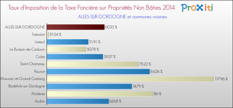 Taux d'imposition de la taxe foncière sur les immeubles et terrains non batis 2014 pour ALLES-SUR-DORDOGNE et les communes proches Comparaison des taux d'imposition de la taxe foncière sur les immeubles et terrains non batis 2014 pour ALLES-SUR-DORDOGNE et les communes voisines