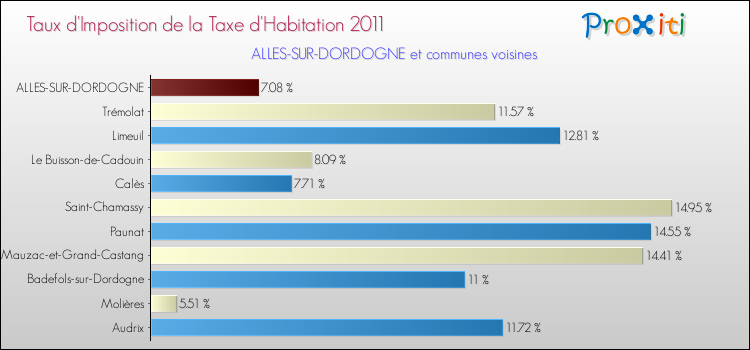 Taux d'imposition de la taxe d'habitation 2011 pour ALLES-SUR-DORDOGNE et les communes proches Comparaison des taux d'imposition de la taxe d'habitation 2011 pour ALLES-SUR-DORDOGNE et les communes voisines