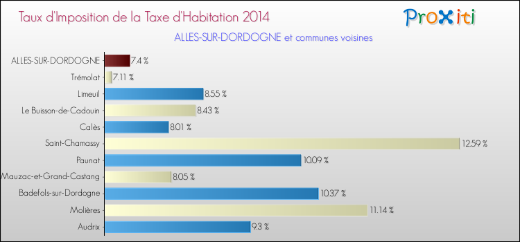 Taux d'imposition de la taxe d'habitation 2014 pour ALLES-SUR-DORDOGNE et les communes proches Comparaison des taux d'imposition de la taxe d'habitation 2014 pour ALLES-SUR-DORDOGNE et les communes voisines
