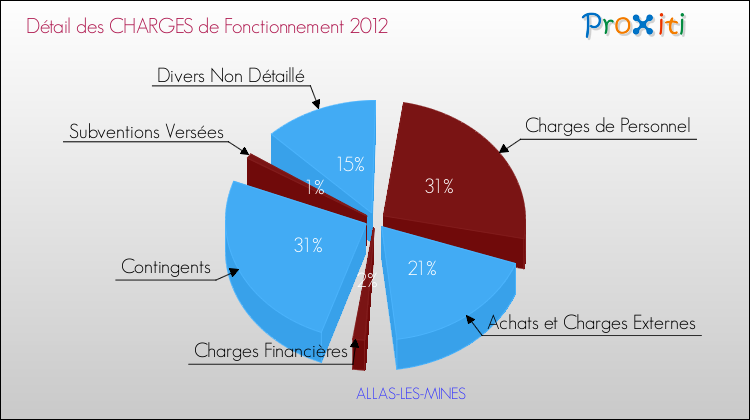 Décomposition des Charges de Fonctionnement 2012 de la commune de ALLAS-LES-MINES Charges de Fonctionnement 2012 pour la commune de ALLAS-LES-MINES