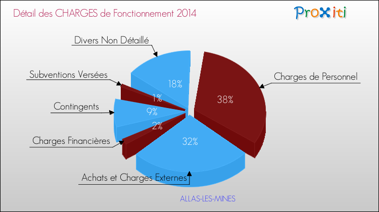 Décomposition des Charges de Fonctionnement 2014 de la commune de ALLAS-LES-MINES Charges de Fonctionnement 2014 pour la commune de ALLAS-LES-MINES