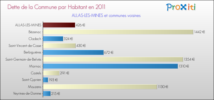 Dette par habitant de la commune en 2011 pour ALLAS-LES-MINES et les communes proches Comparaison de la dette par habitant de la commune en 2011 pour ALLAS-LES-MINES et les communes voisines