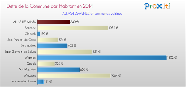 Dette par habitant de la commune en 2014 pour ALLAS-LES-MINES et les communes proches Comparaison de la dette par habitant de la commune en 2014 pour ALLAS-LES-MINES et les communes voisines