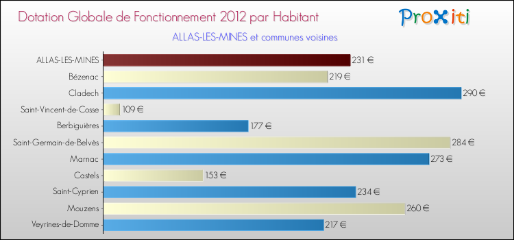 Montant des dotations globales de fonctionnement DGF par Habitant pour ALLAS-LES-MINES et les communes proches Comparaison des des dotations globales de fonctionnement DGF par habitant pour ALLAS-LES-MINES et les communes voisines