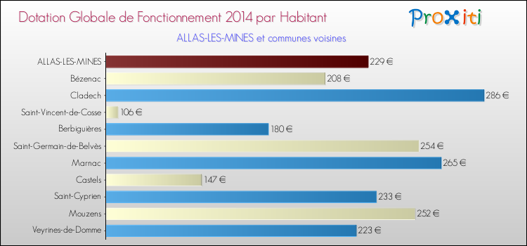 Montant des dotations globales de fonctionnement DGF par Habitant pour ALLAS-LES-MINES et les communes proches en 2014. Comparaison des des dotations globales de fonctionnement DGF par habitant pour ALLAS-LES-MINES et les communes voisines en 2014.