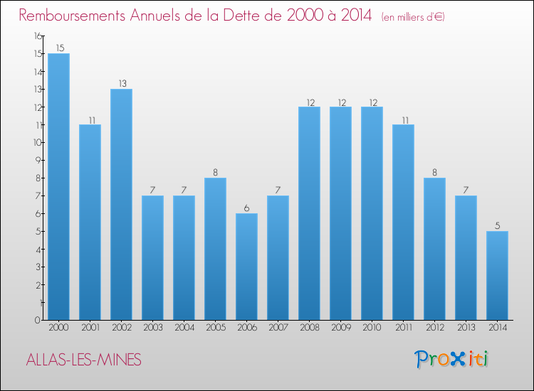 Evolution de l'annuité de la dette pour la commune de ALLAS-LES-MINES de 2000 à 2014 Annuités de la dette pour ALLAS-LES-MINES de 2000 à 2014