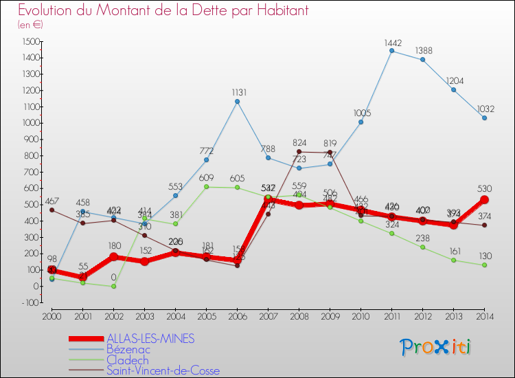 Evolution de la dette par habitant pour la commune de ALLAS-LES-MINES et les communes proches de 2000 à 2014 Comparaison de la dette par habitant pour ALLAS-LES-MINES et les communes voisines de 2000 à 2014