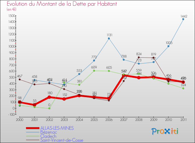 Evolution de la dette par habitant pour la commune de ALLAS-LES-MINES et les communes proches Comparaison de la dette par habitant pour ALLAS-LES-MINES et les communes voisines