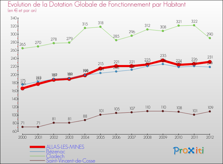 Evolution et montant de la dotation globale de fonctionnement par Habitant pour ALLAS-LES-MINES et les communes proches Comparaison des dotations globales de fonctionnement par habitant pour ALLAS-LES-MINES et les communes voisines