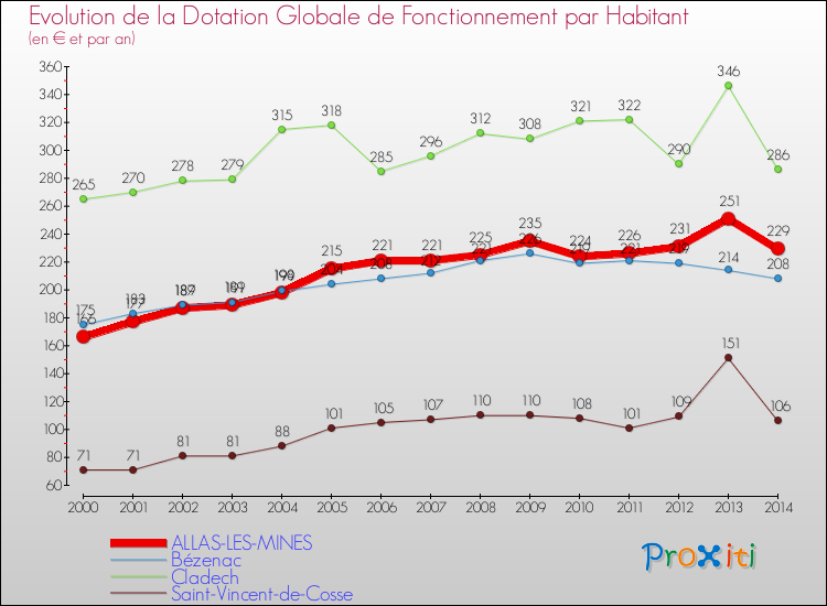 Evolution et montant de la dotation globale de fonctionnement par Habitant pour ALLAS-LES-MINES et les communes proches de 2000 à 2014. Comparaison des dotations globales de fonctionnement par habitant pour ALLAS-LES-MINES et les communes voisines de 2000 à 2014.