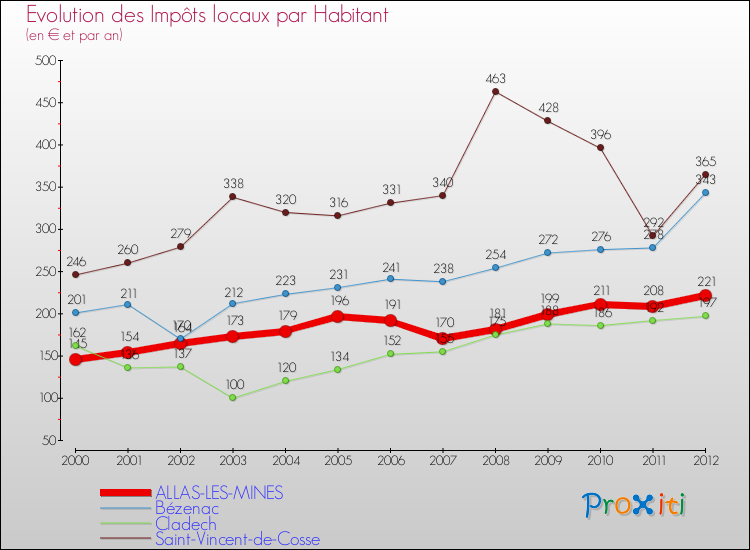 Evolution et montant des impôts locaux par Habitant pour ALLAS-LES-MINES et les communes proches Comparaison des impôts locaux par habitant pour ALLAS-LES-MINES et les communes voisines
