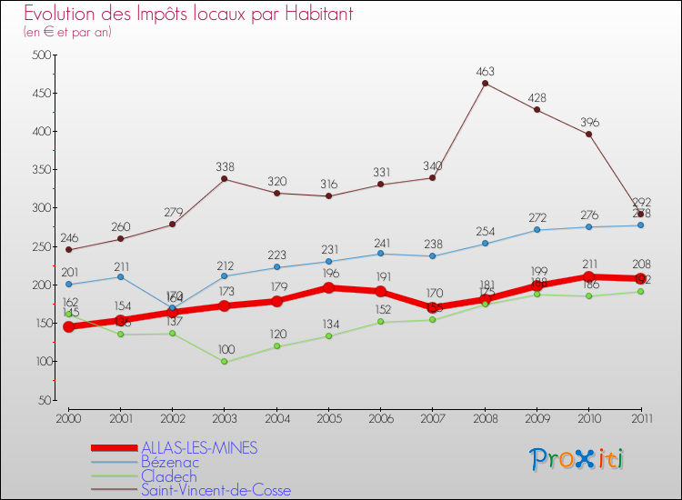 Evolution et montant des impôts locaux par Habitant pour ALLAS-LES-MINES et les communes proches Comparaison des impôts locaux par habitant pour ALLAS-LES-MINES et les communes voisines
