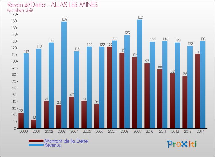 Evolution comparée de la dette et des revenus pour la commune de ALLAS-LES-MINES de 2000 à 2014 Comparaison de la dette et des revenus pour ALLAS-LES-MINES de 2000 à 2014