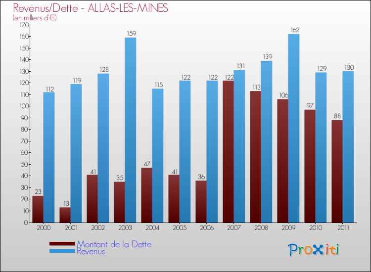 Evolution comparée de la dette et des revenus pour la commune de ALLAS-LES-MINES de 2000 à 2011 Comparaison de la dette et des revenus pour ALLAS-LES-MINES de 2000 à 2011