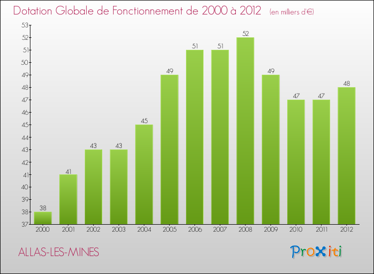 Evolution du montant de la Dotation Globale de Fonctionnement pour la commune de ALLAS-LES-MINES de 2000 à 2012 Evolution du montant de la Dotation Globale de Fonctionnement pour ALLAS-LES-MINES de 2000 à 2012