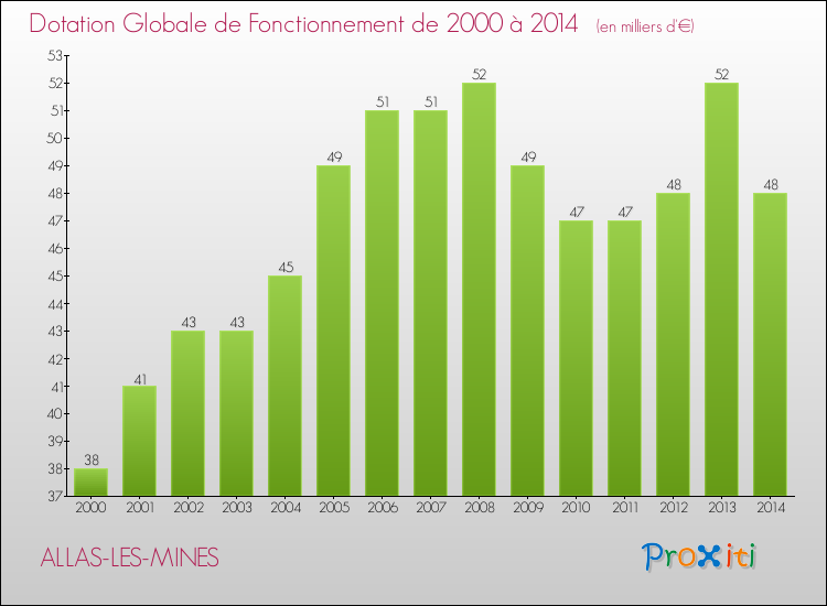 Evolution du montant de la Dotation Globale de Fonctionnement pour la commune de ALLAS-LES-MINES de 2000 à 2014 Evolution du montant de la Dotation Globale de Fonctionnement pour ALLAS-LES-MINES de 2000 à 2014