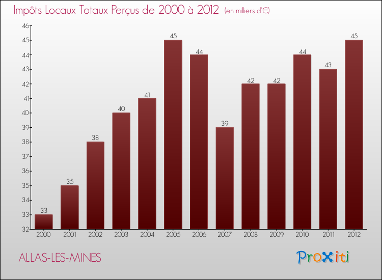 Evolution des Impôts Locaux pour la commune de ALLAS-LES-MINES de 2000 à 2012 Evolution des Impôts Locaux pour ALLAS-LES-MINES de 2000 à 2012