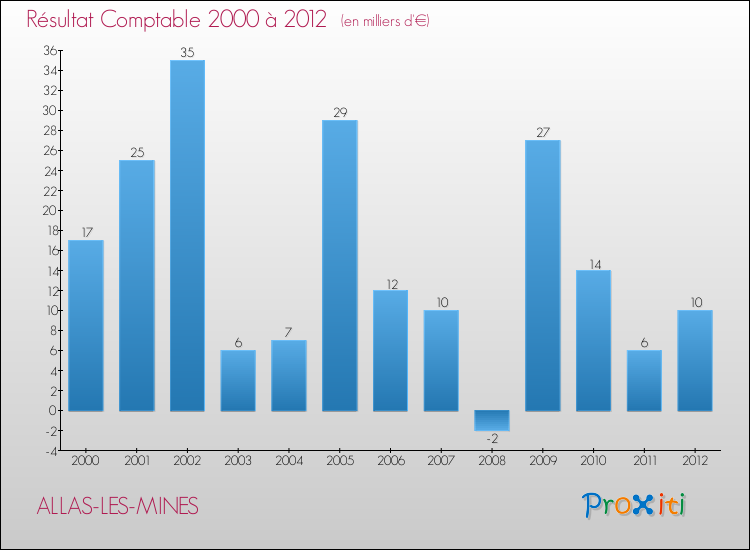 Evolution du résultat comptable pour la commune de ALLAS-LES-MINES de 2000 à 2012 Evolution du résultat comptable pour ALLAS-LES-MINES de 2000 à 2012