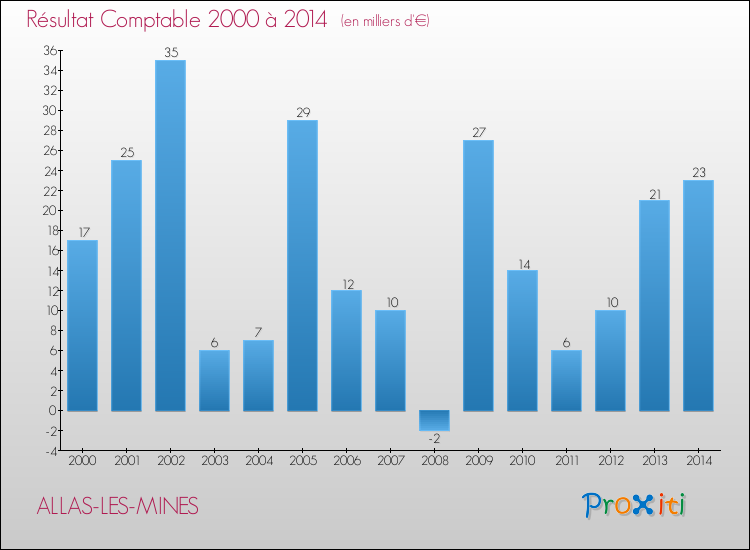 Evolution du résultat comptable pour la commune de ALLAS-LES-MINES de 2000 à 2014 Evolution du résultat comptable pour ALLAS-LES-MINES de 2000 à 2014