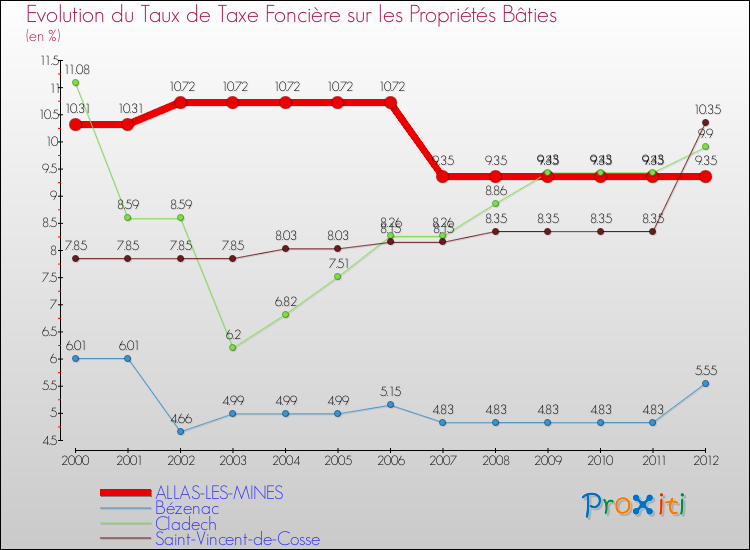 Evolution du taux de la taxe foncière sur le bati pour ALLAS-LES-MINES et les communes proches de 2000 à 2012 Comparaison des taux de taxe foncière sur le bati pour ALLAS-LES-MINES et les communes voisines de 2000 à 2012