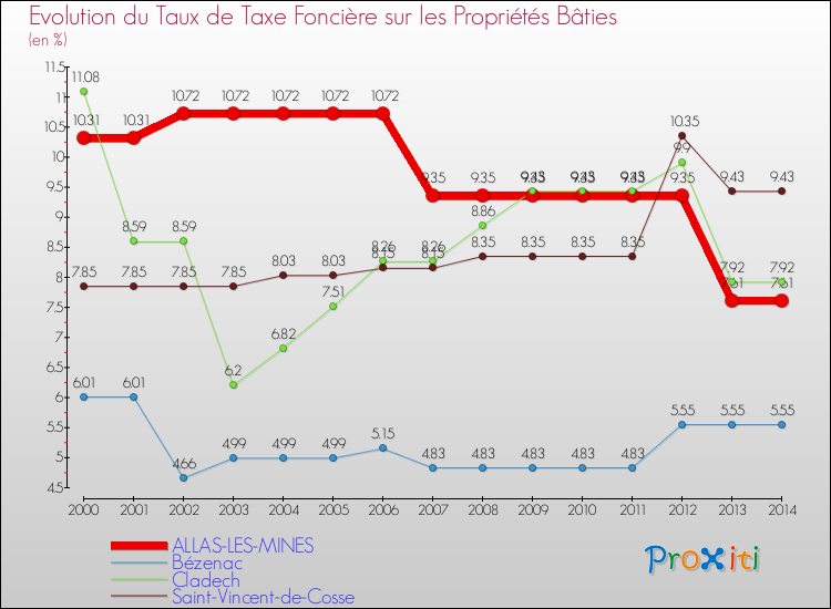Evolution du taux de la taxe foncière sur le bati pour ALLAS-LES-MINES et les communes proches de 2000 à 2014 Comparaison des taux de taxe foncière sur le bati pour ALLAS-LES-MINES et les communes voisines de 2000 à 2014