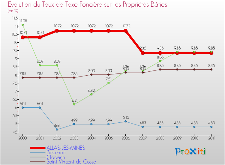 Evolution du taux de la taxe foncière sur le bati pour ALLAS-LES-MINES et les communes proches Comparaison des taux de taxe foncière sur le bati pour ALLAS-LES-MINES et les communes voisines