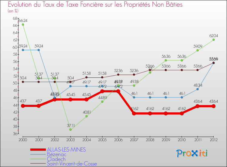 Evolution du taux de la taxe foncière sur les immeubles et terrains non batis pour ALLAS-LES-MINES et les communes proches de 2000 à 2012 Comparaison des taux de la taxe foncière sur les immeubles et terrains non batis pour ALLAS-LES-MINES et les communes voisines de 2000 à 2012