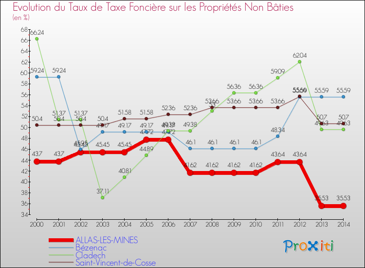 Evolution du taux de la taxe foncière sur les immeubles et terrains non batis pour ALLAS-LES-MINES et les communes proches de 2000 à 2014 Comparaison des taux de la taxe foncière sur les immeubles et terrains non batis pour ALLAS-LES-MINES et les communes voisines de 2000 à 2014