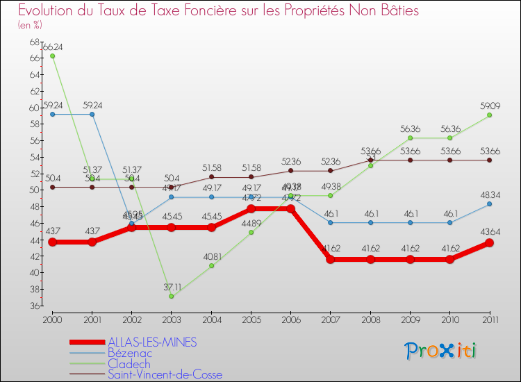 Evolution du taux de la taxe foncière sur les immeubles et terrains non batis pour ALLAS-LES-MINES et les communes proches Comparaison des taux de la taxe foncière sur les immeubles et terrains non batis pour ALLAS-LES-MINES et les communes voisines