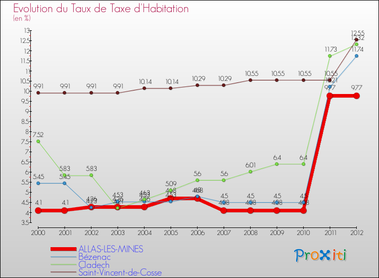 Evolution du taux de la taxe d'habitation pour ALLAS-LES-MINES et les communes proches Comparaison des taux de la taxe d'habitation pour ALLAS-LES-MINES et les communes voisines