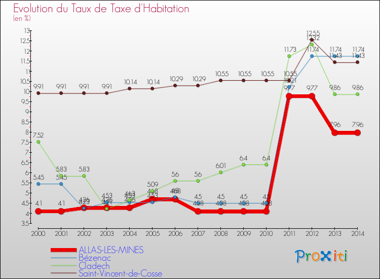 Evolution du taux de la taxe d'habitation pour ALLAS-LES-MINES et les communes proches de 2000 à 2014 Comparaison des taux de la taxe d'habitation pour ALLAS-LES-MINES et les communes voisines de 2000 à 2014