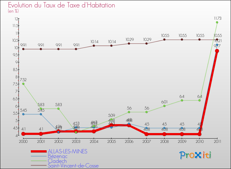 Evolution du taux de la taxe d'habitation pour ALLAS-LES-MINES et les communes proches Comparaison des taux de la taxe d'habitation pour ALLAS-LES-MINES et les communes voisines