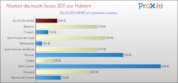 Montant des impôts locaux par Habitant pour ALLAS-LES-MINES et les communes proches Comparaison des impôts locaux par habitant pour ALLAS-LES-MINES et les communes voisines
