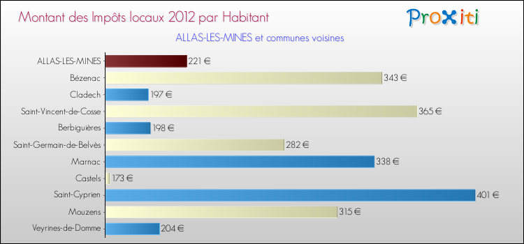Montant des impôts locaux par Habitant pour ALLAS-LES-MINES et les communes proches Comparaison des impôts locaux par habitant pour ALLAS-LES-MINES et les communes voisines