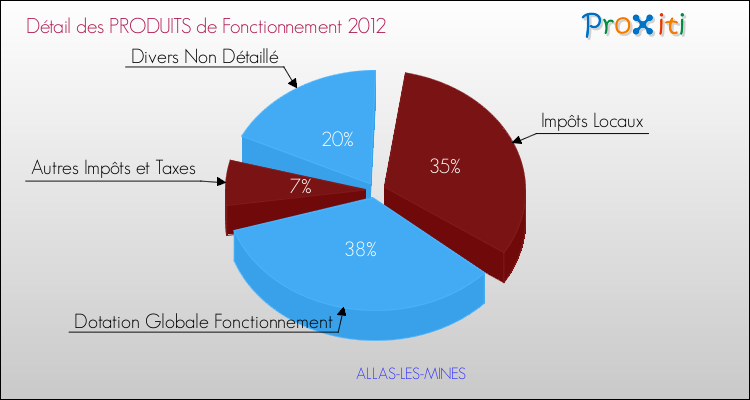 Décomposition du Budget de Fonctionnement 2012 de la commune de ALLAS-LES-MINES Budget de Fonctionnement 2012 pour la commune de ALLAS-LES-MINES