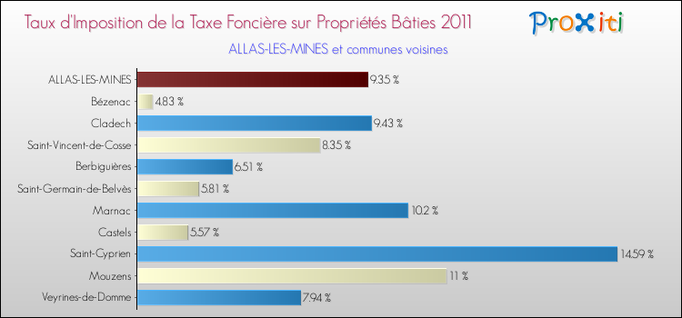 Taux d'imposition de la taxe foncière sur le bati 2011 pour ALLAS-LES-MINES et les communes proches Comparaison des taux d'imposition de la taxe foncière sur le bati 2011 pour ALLAS-LES-MINES et les communes voisines