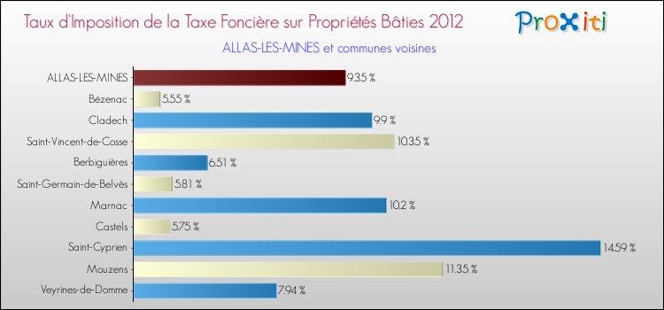 Taux d'imposition de la taxe foncière sur le bati 2012 pour ALLAS-LES-MINES et les communes proches Comparaison des taux d'imposition de la taxe foncière sur le bati 2012 pour ALLAS-LES-MINES et les communes voisines
