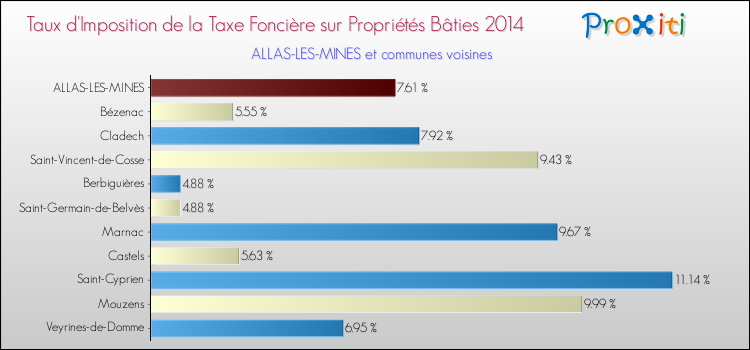 Taux d'imposition de la taxe foncière sur le bati 2014 pour ALLAS-LES-MINES et les communes proches Comparaison des taux d'imposition de la taxe foncière sur le bati 2014 pour ALLAS-LES-MINES et les communes voisines