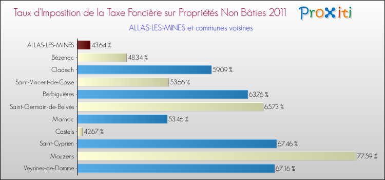 Taux d'imposition de la taxe foncière sur les immeubles et terrains non batis 2011 pour ALLAS-LES-MINES et les communes proches Comparaison des taux d'imposition de la taxe foncière sur les immeubles et terrains non batis 2011 pour ALLAS-LES-MINES et les communes voisines