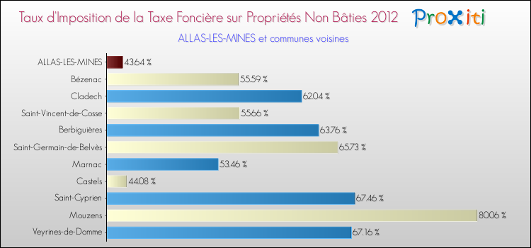 Taux d'imposition de la taxe foncière sur les immeubles et terrains non batis 2012 pour ALLAS-LES-MINES et les communes proches Comparaison des taux d'imposition de la taxe foncière sur les immeubles et terrains non batis 2012 pour ALLAS-LES-MINES et les communes voisines