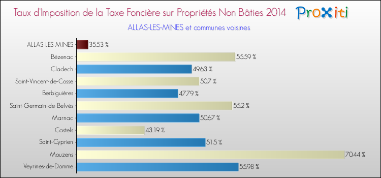 Taux d'imposition de la taxe foncière sur les immeubles et terrains non batis 2014 pour ALLAS-LES-MINES et les communes proches Comparaison des taux d'imposition de la taxe foncière sur les immeubles et terrains non batis 2014 pour ALLAS-LES-MINES et les communes voisines