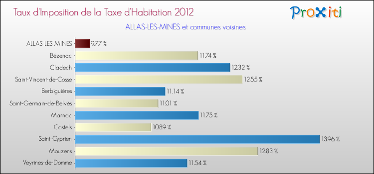 Taux d'imposition de la taxe d'habitation 2012 pour ALLAS-LES-MINES et les communes proches Comparaison des taux d'imposition de la taxe d'habitation 2012 pour ALLAS-LES-MINES et les communes voisines