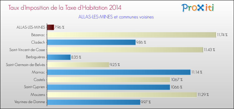 Taux d'imposition de la taxe d'habitation 2014 pour ALLAS-LES-MINES et les communes proches Comparaison des taux d'imposition de la taxe d'habitation 2014 pour ALLAS-LES-MINES et les communes voisines