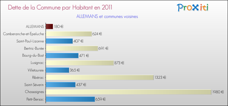 Dette par habitant de la commune en 2011 pour ALLEMANS et les communes proches Comparaison de la dette par habitant de la commune en 2011 pour ALLEMANS et les communes voisines