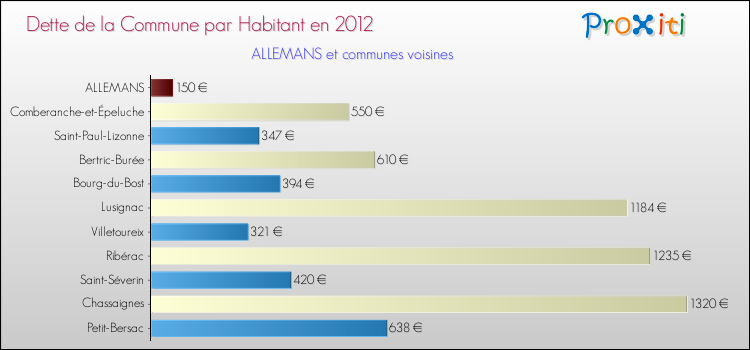Dette par habitant de la commune en 2012 pour ALLEMANS et les communes proches Comparaison de la dette par habitant de la commune en 2012 pour ALLEMANS et les communes voisines