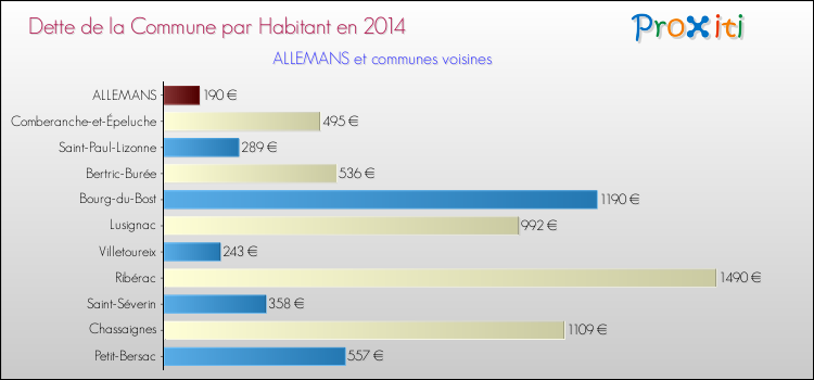 Dette par habitant de la commune en 2014 pour ALLEMANS et les communes proches Comparaison de la dette par habitant de la commune en 2014 pour ALLEMANS et les communes voisines