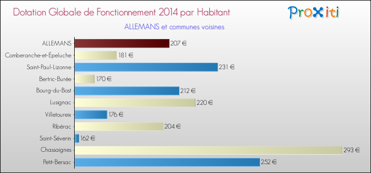 Montant des dotations globales de fonctionnement DGF par Habitant pour ALLEMANS et les communes proches en 2014. Comparaison des des dotations globales de fonctionnement DGF par habitant pour ALLEMANS et les communes voisines en 2014.