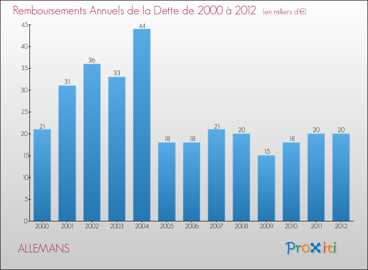 Evolution de l'annuité de la dette pour la commune de ALLEMANS de 2000 à 2012 Annuités de la dette pour ALLEMANS de 2000 à 2012